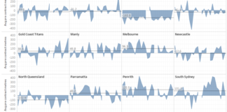 The ridiculous outlier statistics from a very normal NRL 2021 season