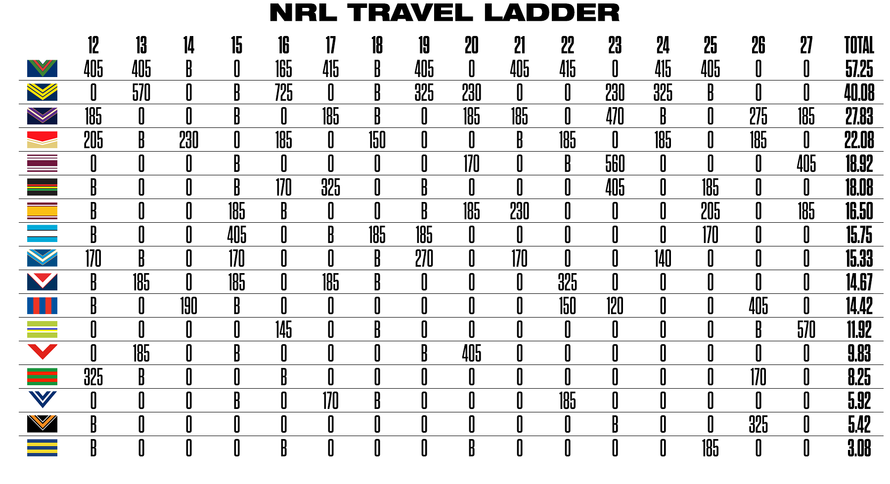 A 54-hour difference: How travel schedules could impact the NRL run home